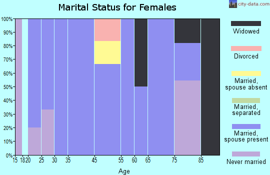 Bluffton marital status for females