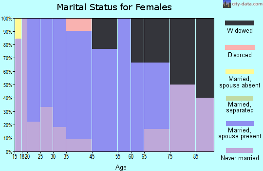 Bowlus marital status for females