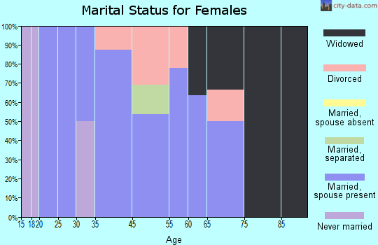Boyd marital status for females