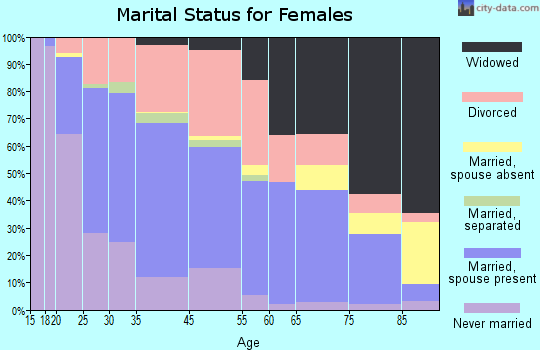 Brainerd marital status for females