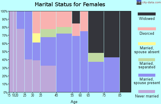Winkelman marital status for females