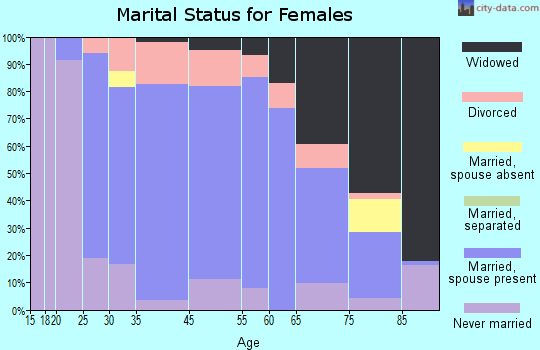 Breckenridge marital status for females