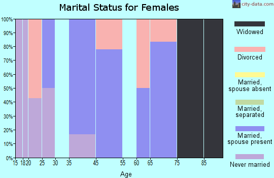 Brooks marital status for females