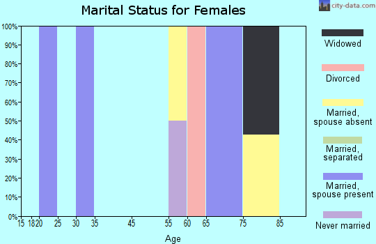 Brookston marital status for females