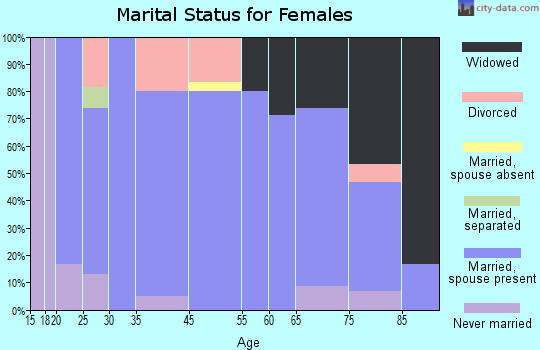 Brooten marital status for females