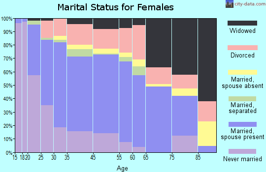 Winslow marital status for females