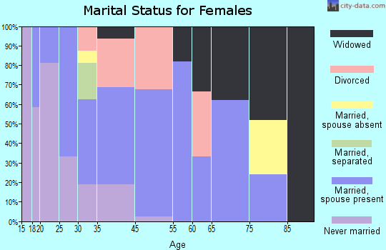 Browns Valley marital status for females