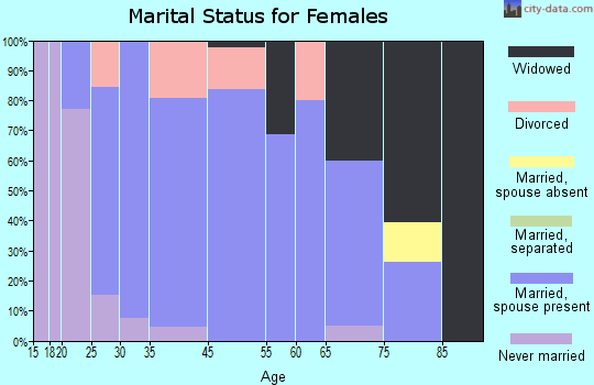 Brownton marital status for females