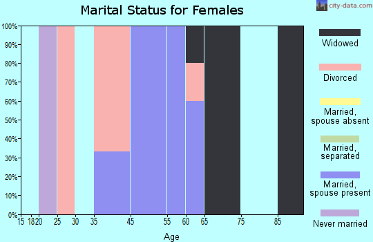 Bruno marital status for females