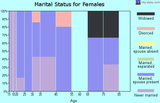 Buckman marital status for females