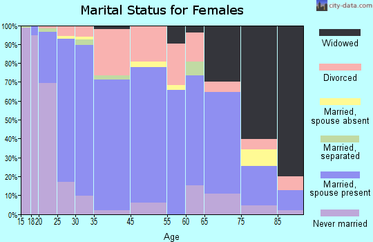 Buffalo marital status for females