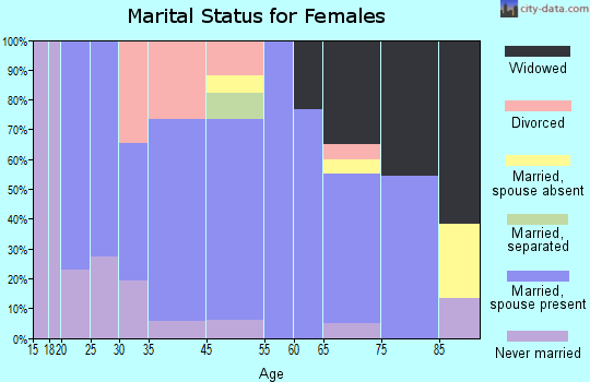 Buffalo Lake marital status for females