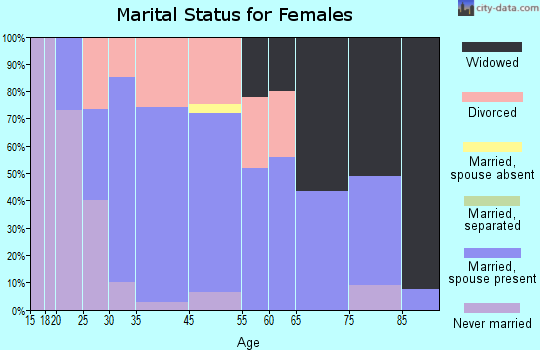 Buhl marital status for females