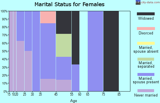 Burtrum marital status for females