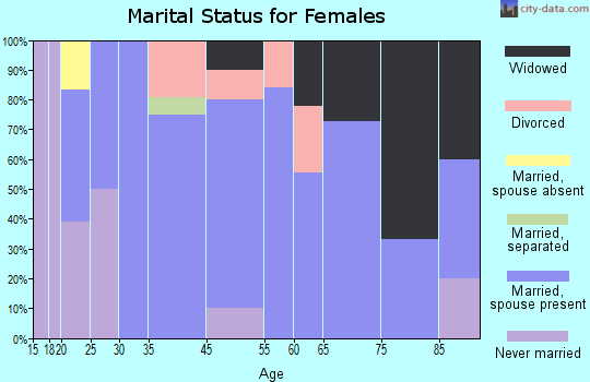 Butterfield marital status for females