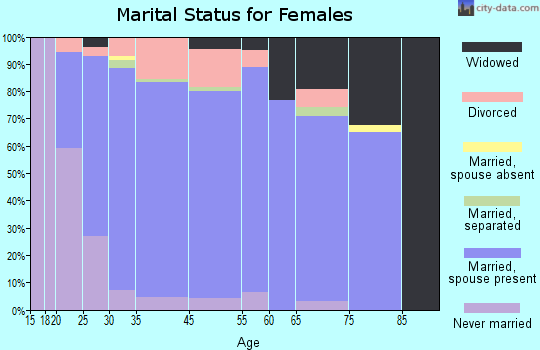 Byron marital status for females