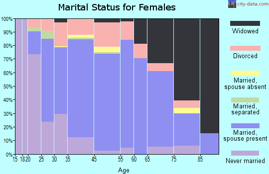 Caledonia marital status for females