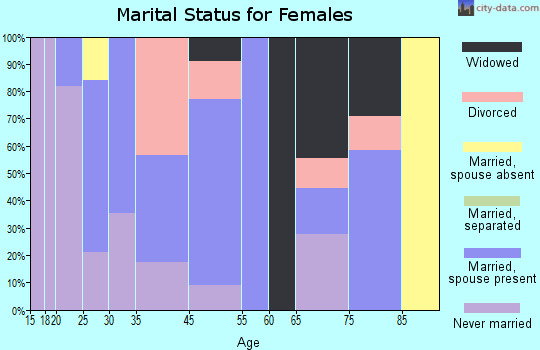 Calumet marital status for females