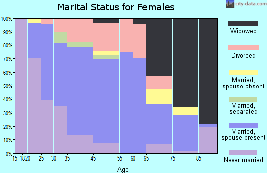 Cambridge marital status for females