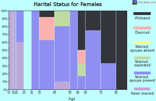 Campbell marital status for females