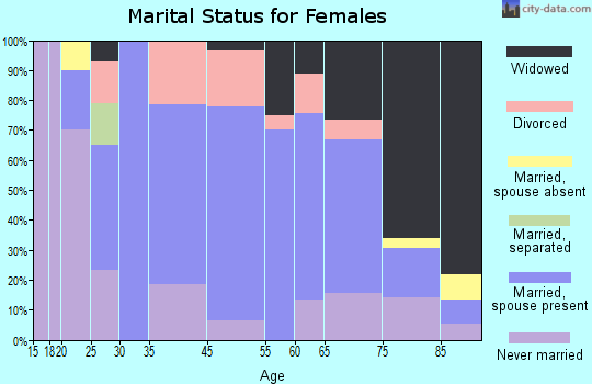 Canby marital status for females