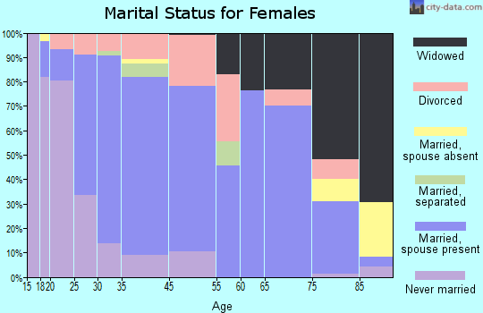 Cannon Falls marital status for females