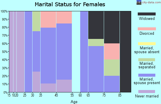 Canton marital status for females