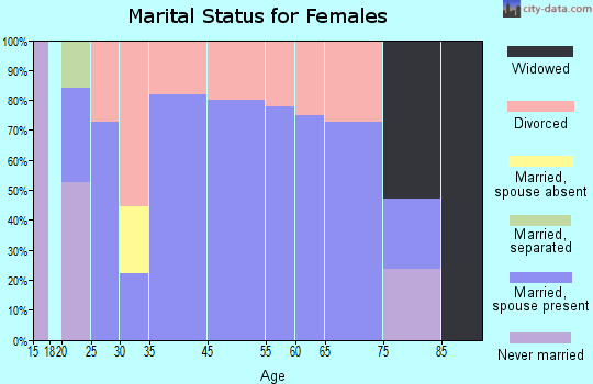 Carlos marital status for females