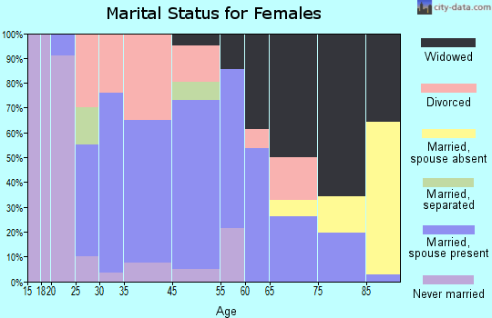 Carlton marital status for females