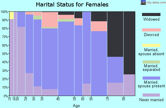 Carver marital status for females