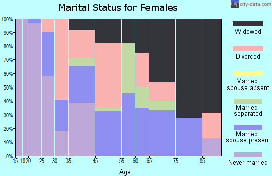 Cass Lake marital status for females