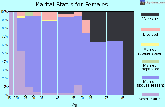 Centerville marital status for females