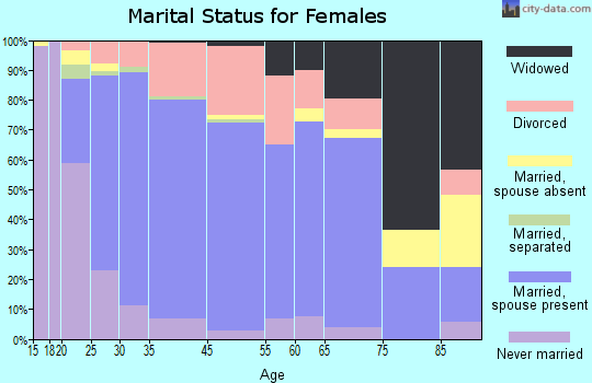Daphne marital status for females
