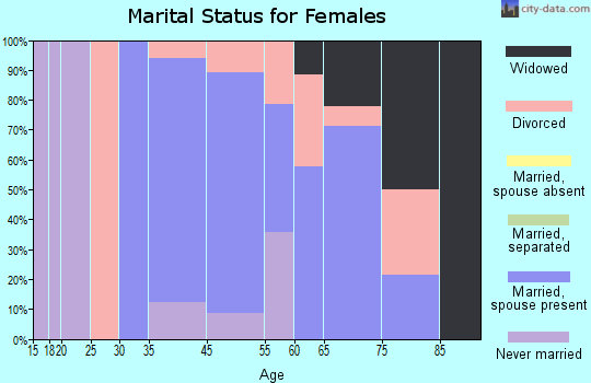 Young marital status for females