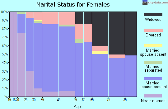 Champlin marital status for females