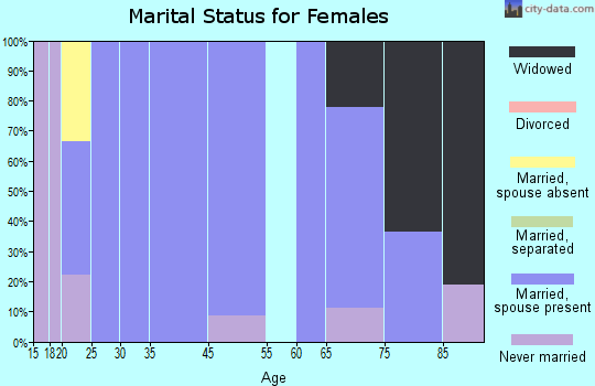 Chandler marital status for females
