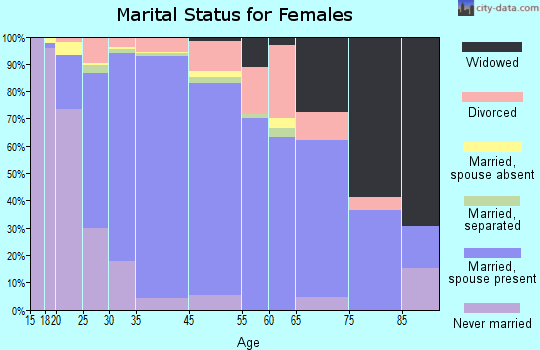 Chanhassen marital status for females