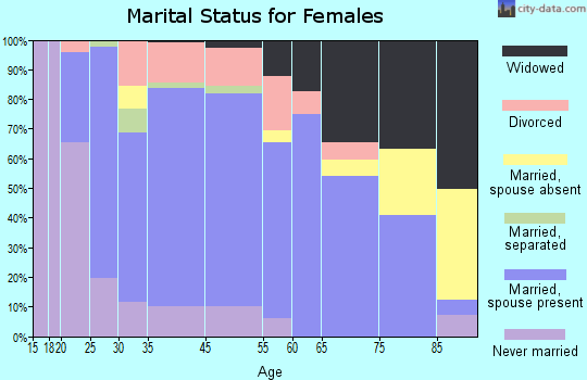 Chatfield marital status for females