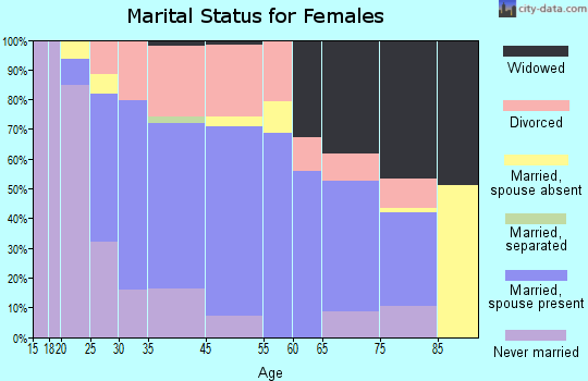 Chisholm marital status for females