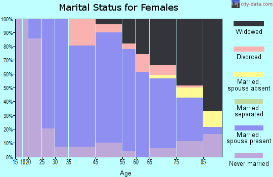 Clara City marital status for females