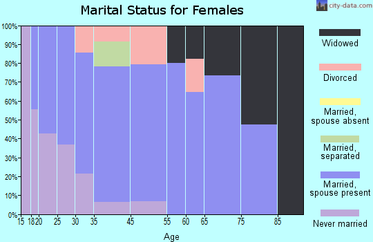 Claremont marital status for females