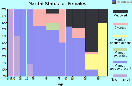 Clarissa marital status for females