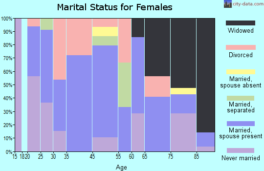 Clearbrook marital status for females