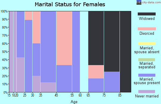Clear Lake marital status for females