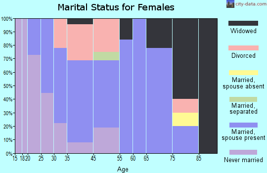 Clearwater marital status for females