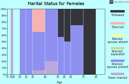 Clements marital status for females