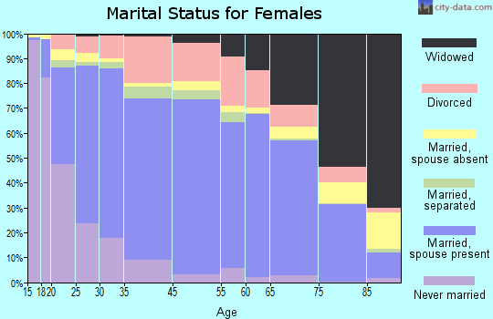 Yuma marital status for females