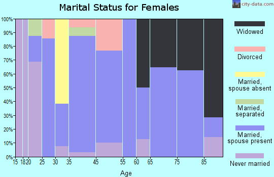 Clinton marital status for females