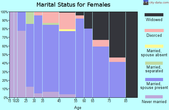 Cohasset marital status for females