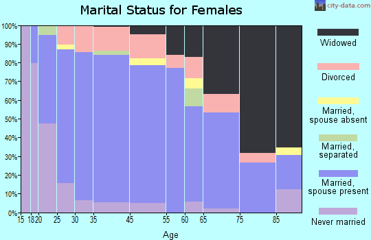 Cokato marital status for females